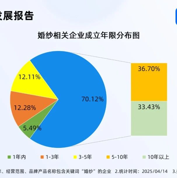 11.38萬！全國婚紗相關企業最新數據