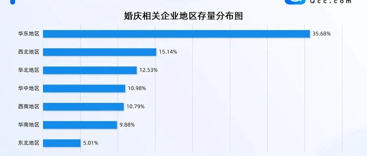 新增7.92萬家！2025全國婚慶企業數據